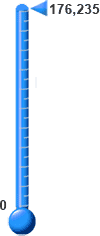 Thermometer used as indicator of goal's progress. Zero is at the bottom, 176,235 is at the top. It is completely filled.