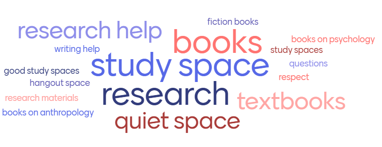 Word cloud of student responses. Largest words are research, study space, and books.